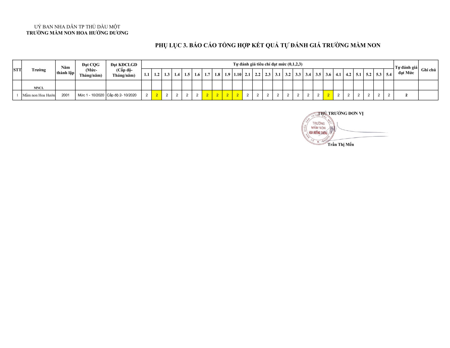 KẾT QUẢ TỰ ĐÁNH GIÁ năm học 2023 2024 signed hình ảnh 0